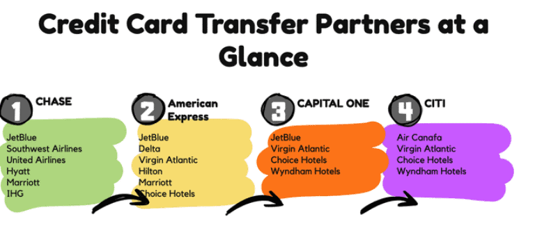 Infographic comparing Chase, Amex, Capital One, and Citi transfer partners for flights and hotels using points for Disney travel.