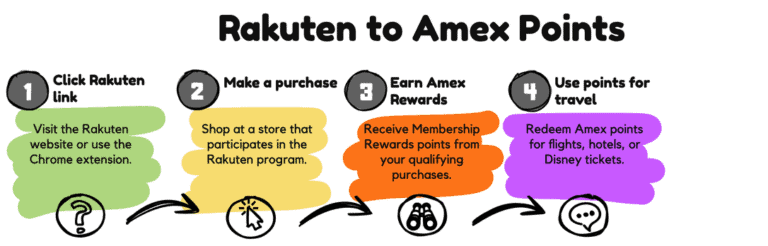 Flowchart showing Rakuten earning Amex points for Disney trave