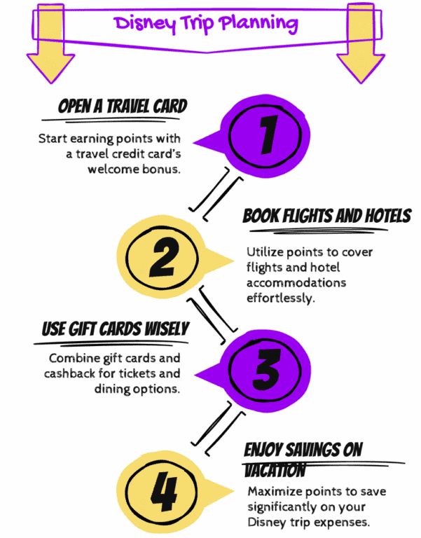 Infographic showing 4 steps to planning a Disney trip with points: credit card, hotel, tickets, savings