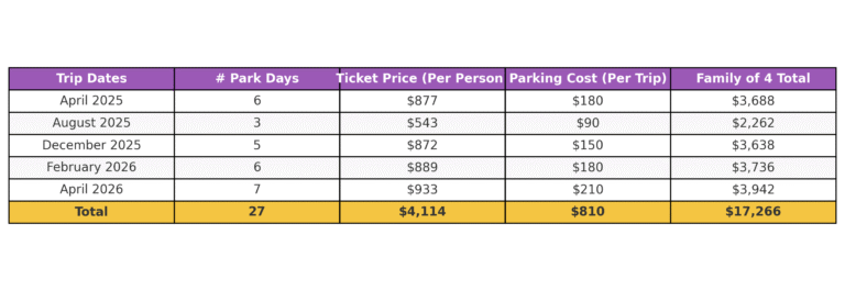 Table showing 5 Disney World trips using the Incredi-Pass between April 2025 and April 2026. Includes trip dates, number of park days, per-person ticket price, parking cost, and family-of-four totals. Highlights that 27 park days would cost $17,266 if buying tickets individually, compared to $7,020 for four annual passes.